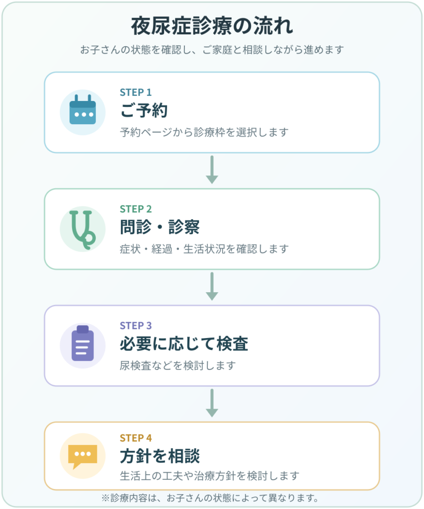 予約、問診・診察、必要に応じた検査、対応・治療方針の相談までの夜尿症診療の流れ
